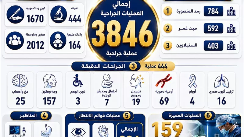 3846 عملية جراحية خلال يونيو.. صحة الدقهلية تواصل التميز في الجراحات الدقيقة
