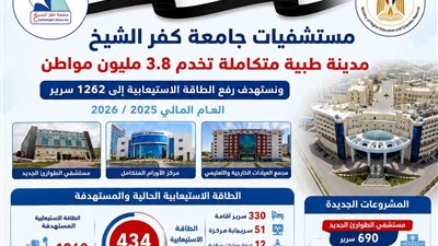 مستشفيات جامعة كفر الشيخ تسجل أداءً قياسيًا..  13.5 ألف جراحة و304 آلاف تحليل طبي