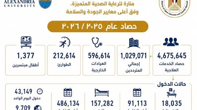 مستشفيات جامعة الإسكندرية تحقق طفرة في الأداء 4.7 مليون خدمة علاجية