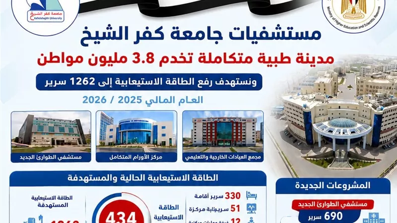مستشفيات جامعة كفر الشيخ تسجل أداءً قياسيًا..  13.5 ألف جراحة و304 آلاف تحليل طبي