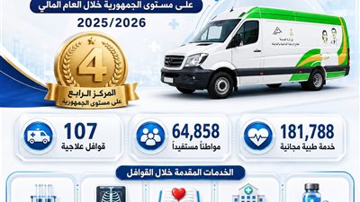 107 قوافل و181 ألف خدمة مجانية.. صحة الدقهلية بين الأفضل في مصر