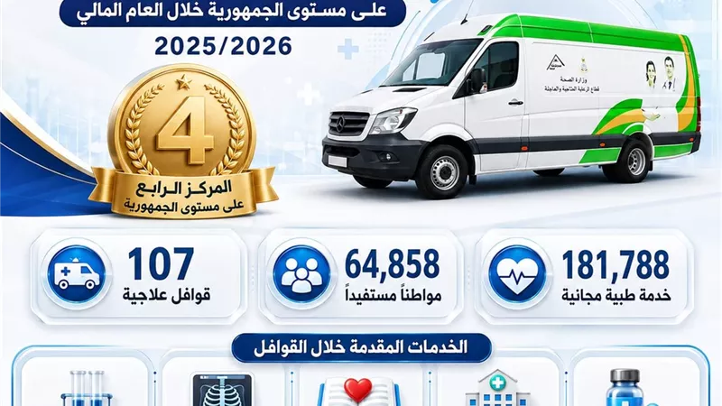 107 قوافل و181 ألف خدمة مجانية.. صحة الدقهلية بين الأفضل في مصر