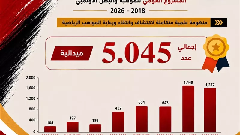 المشروع القومي للموهبة والبطل الأولمبي يحصد 1377 ميدالية في موسم واحد
