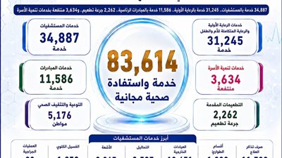 «100 يوم صحة» تواصل الإنجاز بالدقهلية.. آلاف الخدمات الطبية المجانية في يوم واحد