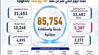  ألف خدمة مجانية في يوم واحد.. «100 يوم صحة» تواصل حصد الإنجازات بالدقهلية