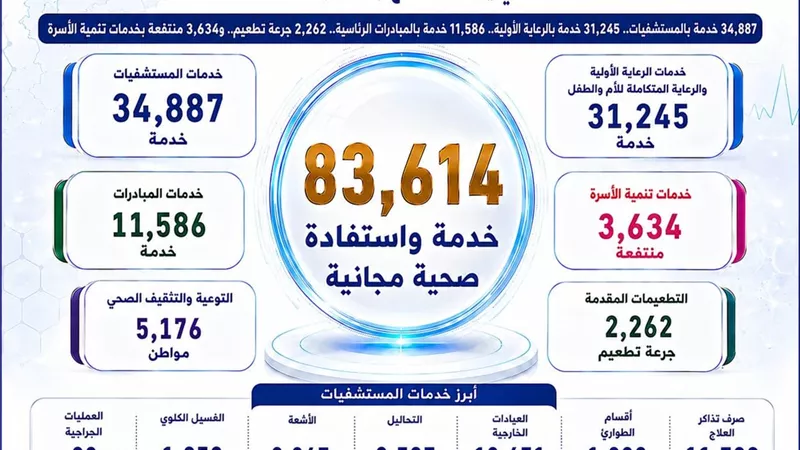 «100 يوم صحة» تواصل الإنجاز بالدقهلية.. آلاف الخدمات الطبية المجانية في يوم واحد