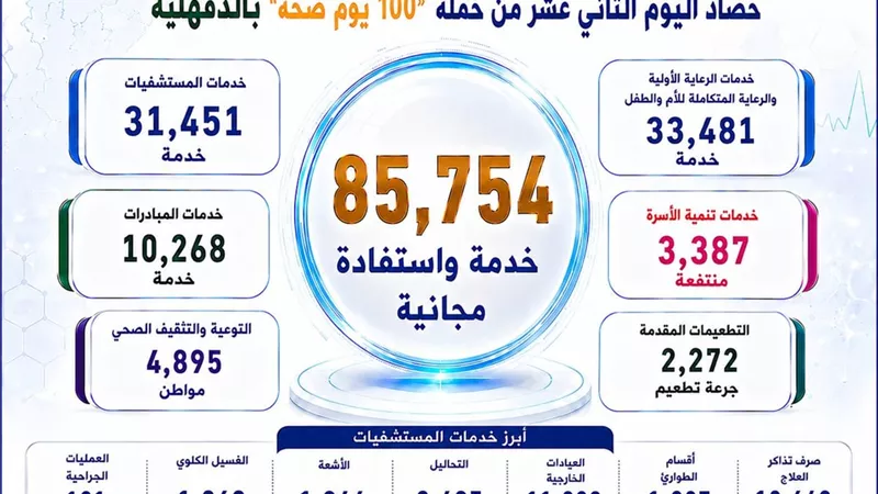  ألف خدمة مجانية في يوم واحد.. «100 يوم صحة» تواصل حصد الإنجازات بالدقهلية