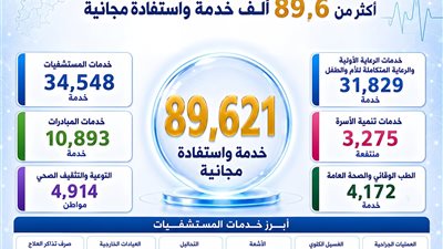 89,631 خدمة مجانية لأبناء الدقهلية خلال اليوم الـ15 من «100 يوم صحة»