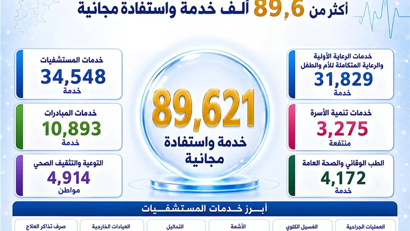 89,631 خدمة مجانية لأبناء الدقهلية خلال اليوم الـ15 من «100 يوم صحة»
