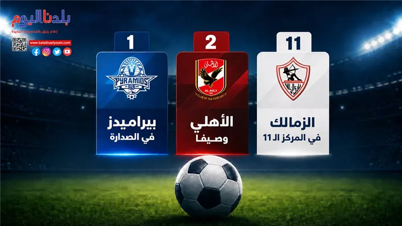 بيراميدز يتصدر الدوري بعد الجولة الأولى والأهلي وصيفًا والزمالك في المركز الـ11