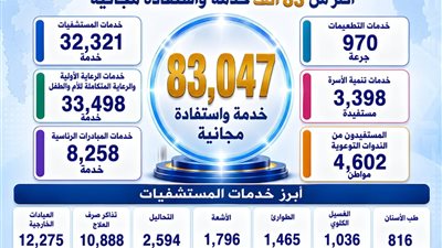 في اليوم الـ34.. «100 يوم صحة» تواصل حصد ثمارها بالدقهلية