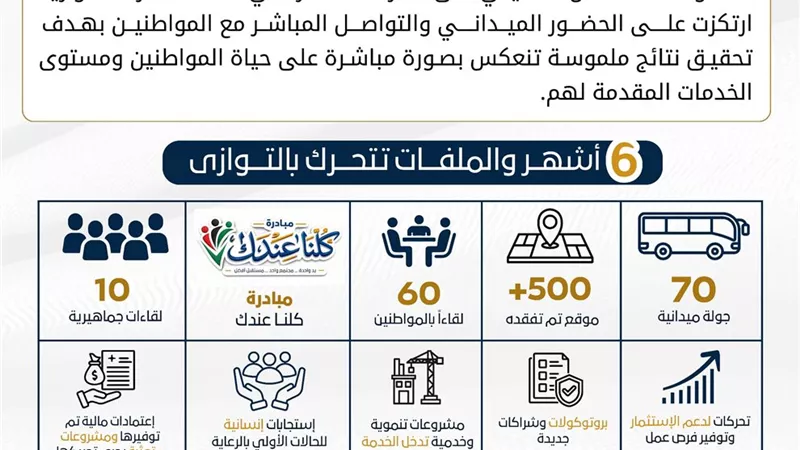 حصاد 6 أشهر عمل لمحافظ المنوفية.. تفاصيل