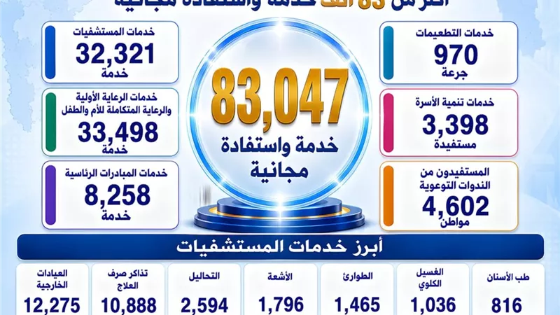 في اليوم الـ34.. «100 يوم صحة» تواصل حصد ثمارها بالدقهلية