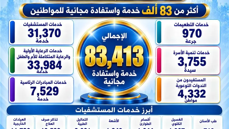 83 ألف خدمة مجانية في يوم واحد.. «100 يوم صحة» تواصل العطاء بالدقهلية