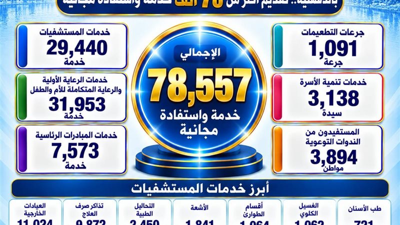 «100 يوم صحة» بالدقهلية