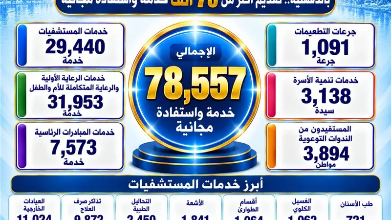 100 يوم صحة بالدقهلية.. 78 ألف خدمة مجانية للمواطنين خلال 24 ساعة